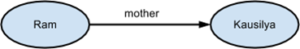 Ram’s mother is Kausilya