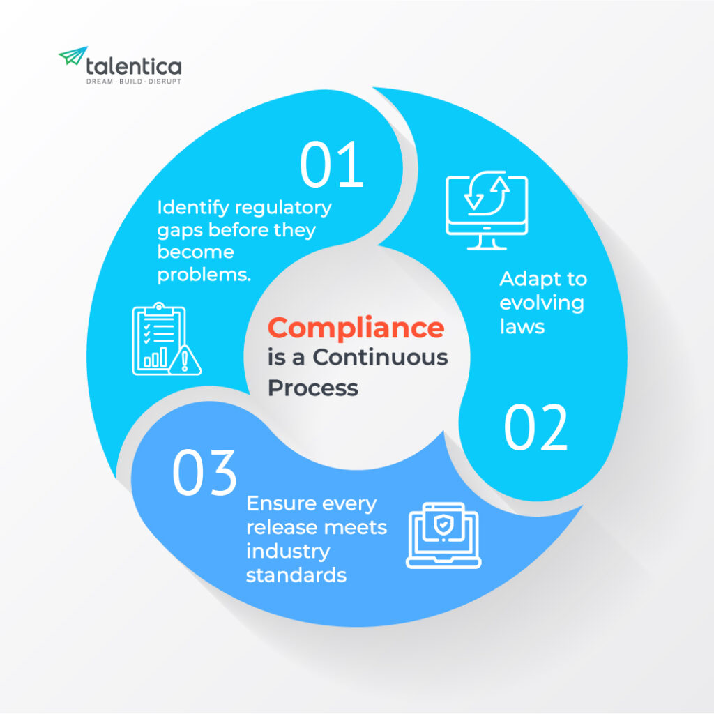 Fintech Compliance Checklist- Compliance is the Process